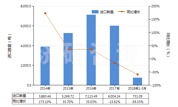 2014-2018年3月中國釷礦砂及其精礦(HS26122000)進口量及增速統(tǒng)計 2014-2018年3月中國釷礦砂及其精礦(HS26122000)進口量及增速統(tǒng)計